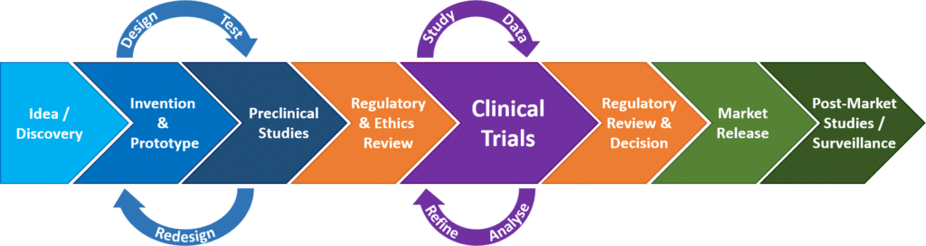 Medical Device Clinical Trial Timeline - Newcastle Research Institute - Genesis Research Services