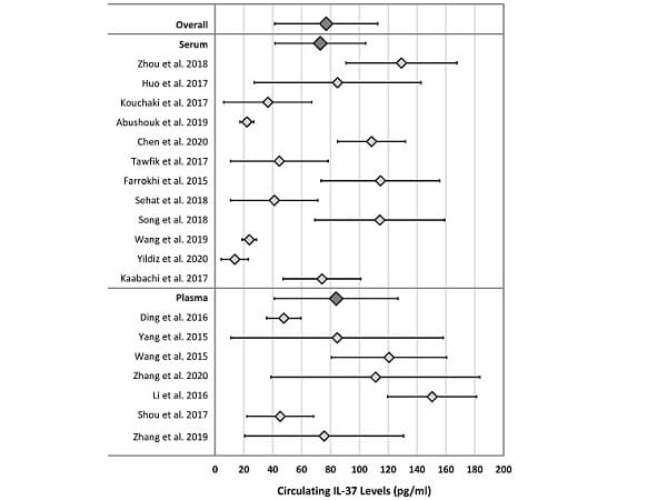 Interleukin-37 Reference Range Research Inflammatory Illness