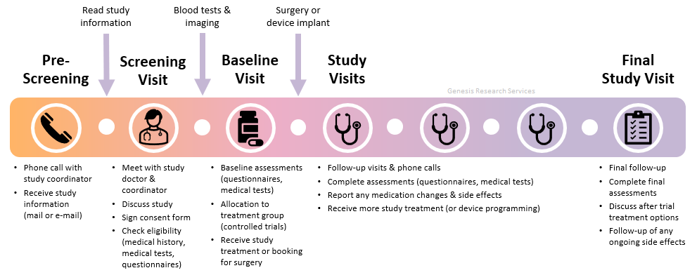 Genesis Research Services - Participant Clinical Trial Journey and Study Visits
