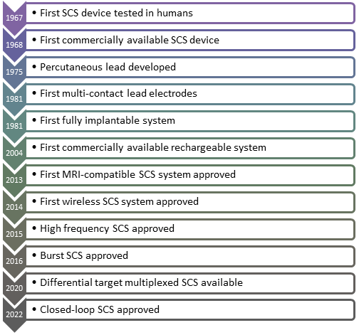 Timeline of spinal cord stimulation history